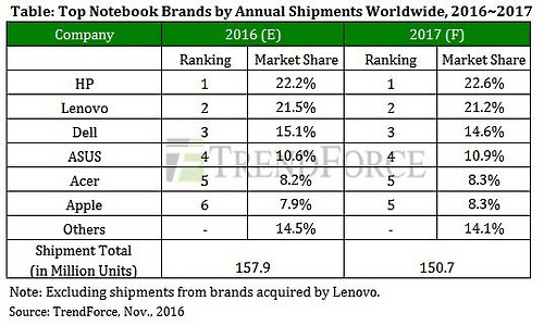 글로벌 노트북PC 업계출하량 <시장조사업체 트렌드포스 자료>